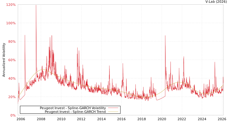 graph of Peugeot Invest SGARCH