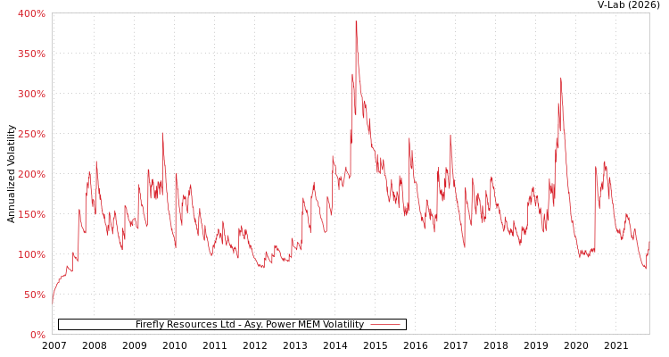 graph of Firefly Resources Ltd APMEM