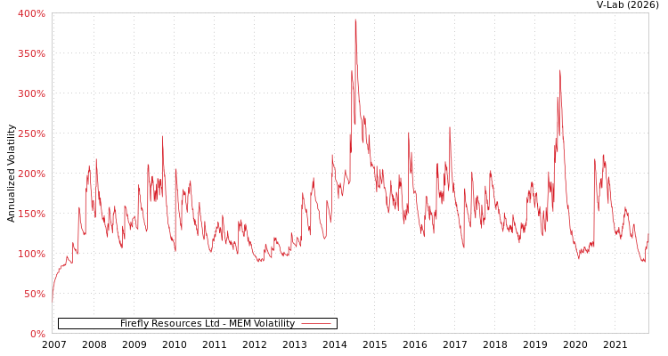 graph of Firefly Resources Ltd MEM