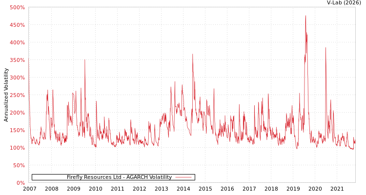 graph of Firefly Resources Ltd AGARCH