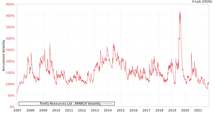 graph of Firefly Resources Ltd APARCH