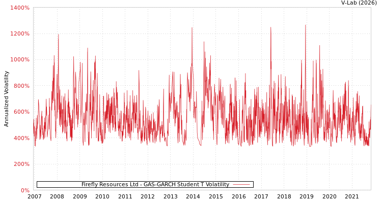 graph of Firefly Resources Ltd GAS-GARCH-T