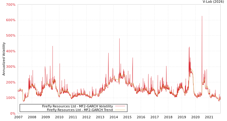 graph of Firefly Resources Ltd MF2-GARCH