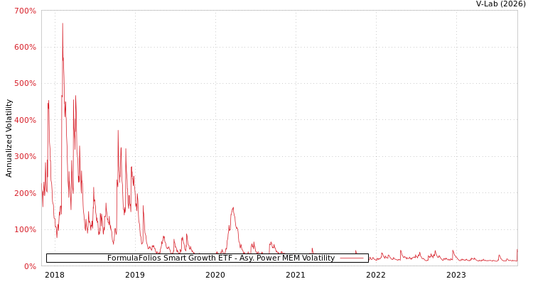 graph of FormulaFolios Smart Growth ETF APMEM