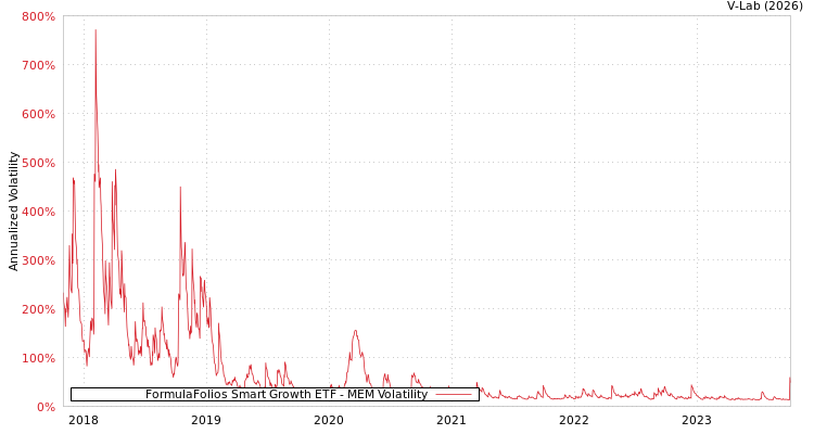graph of FormulaFolios Smart Growth ETF MEM