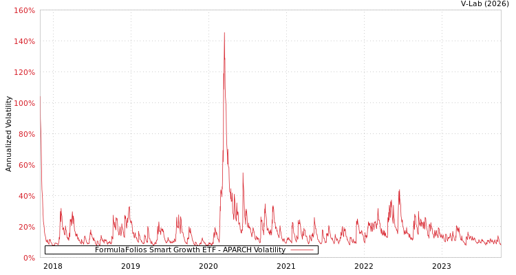 graph of FormulaFolios Smart Growth ETF APARCH