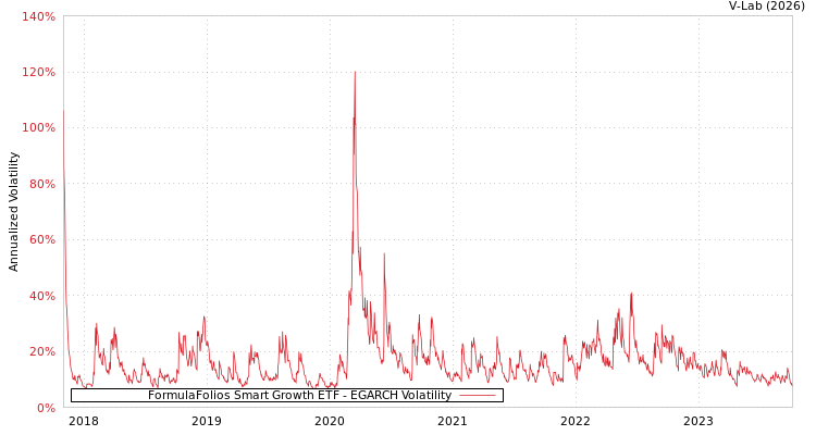 graph of FormulaFolios Smart Growth ETF EGARCH