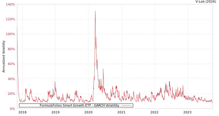 graph of FormulaFolios Smart Growth ETF GARCH