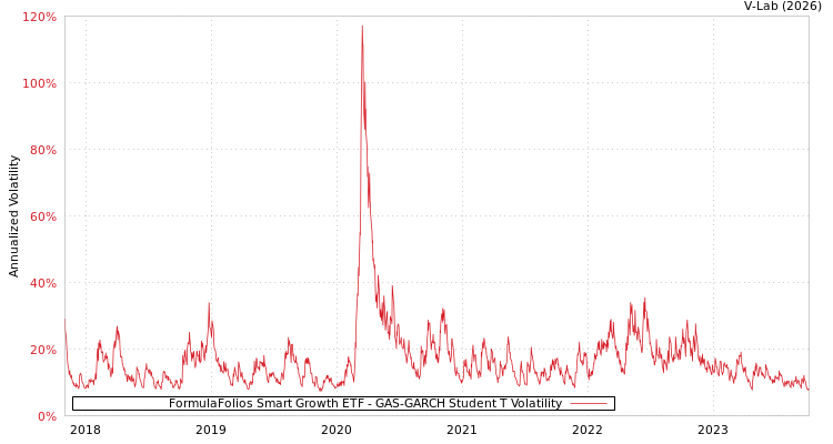graph of FormulaFolios Smart Growth ETF GAS-GARCH-T