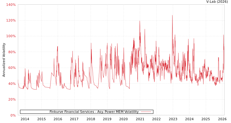 graph of Finkurve Financial Services APMEM