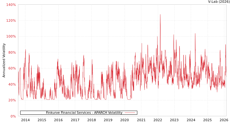 graph of Finkurve Financial Services APARCH