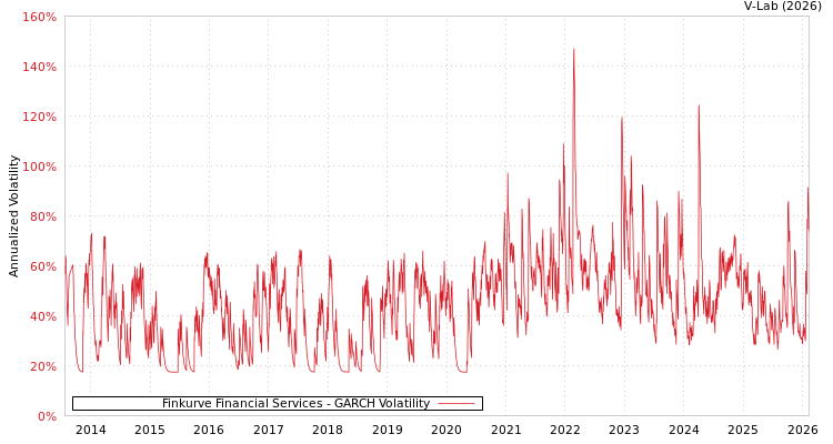 graph of Finkurve Financial Services GARCH