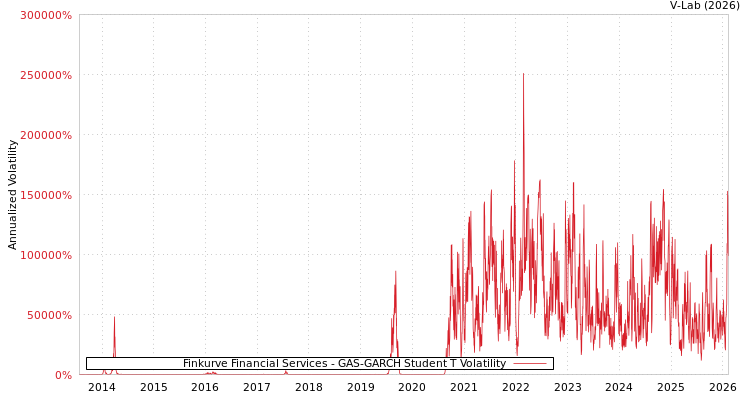 graph of Finkurve Financial Services GAS-GARCH-T