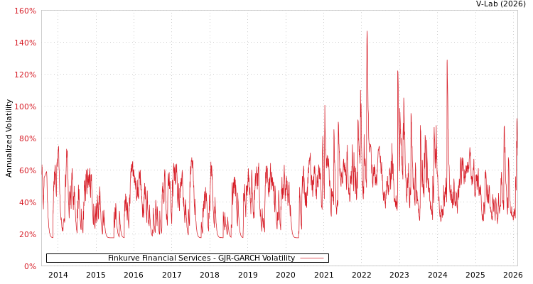 graph of Finkurve Financial Services GJR-GARCH