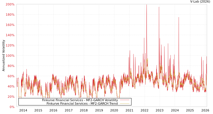 graph of Finkurve Financial Services MF2-GARCH