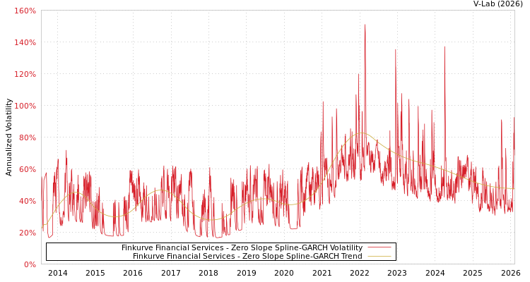 graph of Finkurve Financial Services S0GARCH