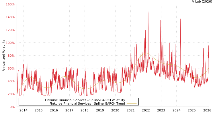 graph of Finkurve Financial Services SGARCH