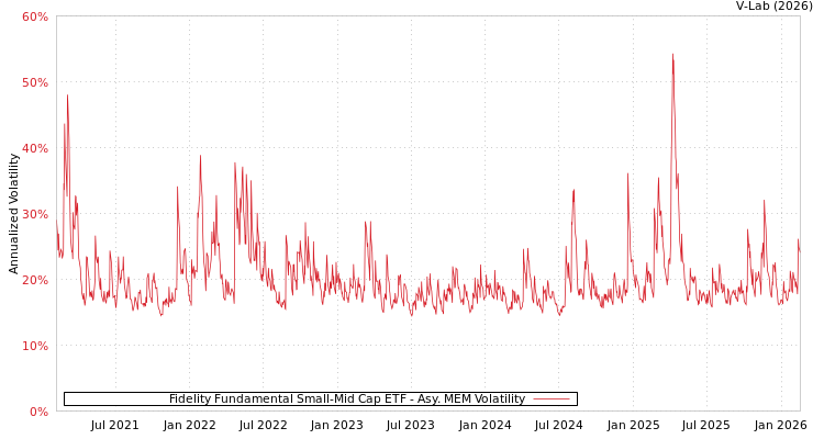 graph of Fidelity Fundamental Small-Mid Cap ETF AMEM