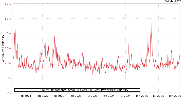 graph of Fidelity Fundamental Small-Mid Cap ETF APMEM