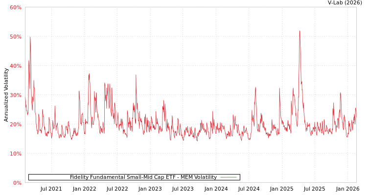graph of Fidelity Fundamental Small-Mid Cap ETF MEM