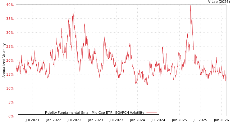 graph of Fidelity Fundamental Small-Mid Cap ETF EGARCH