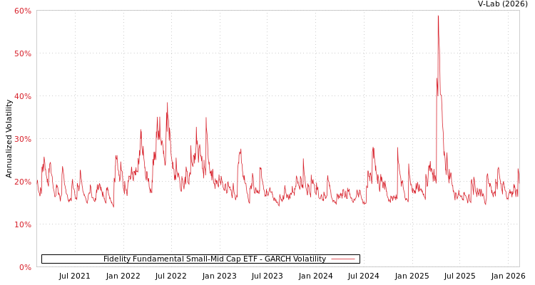 graph of Fidelity Fundamental Small-Mid Cap ETF GARCH