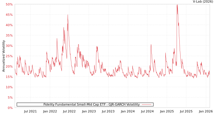 graph of Fidelity Fundamental Small-Mid Cap ETF GJR-GARCH