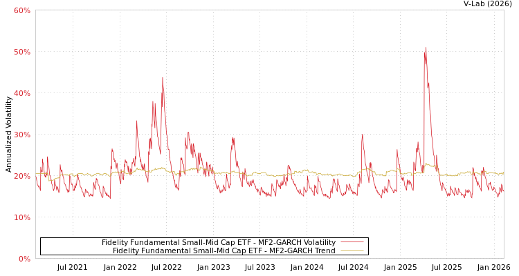 graph of Fidelity Fundamental Small-Mid Cap ETF MF2-GARCH