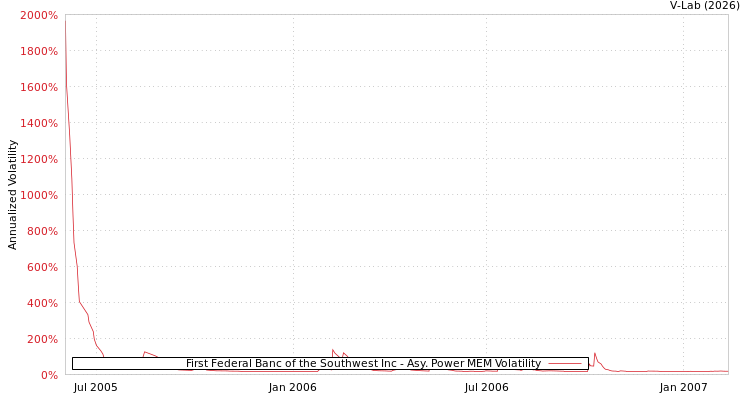 graph of First Federal Banc of the Southwest Inc APMEM
