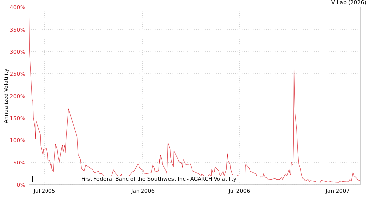 graph of First Federal Banc of the Southwest Inc AGARCH