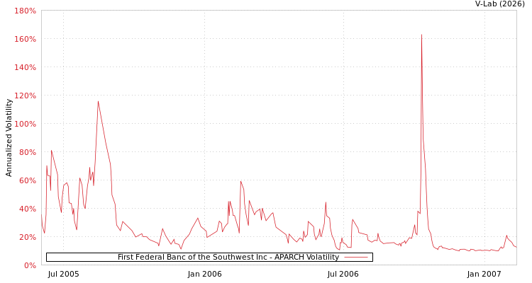 graph of First Federal Banc of the Southwest Inc APARCH