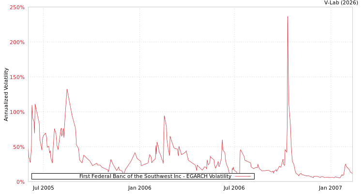 graph of First Federal Banc of the Southwest Inc EGARCH