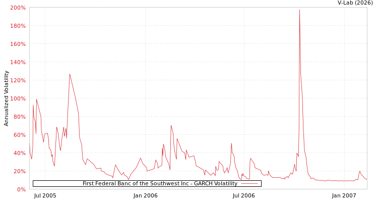 graph of First Federal Banc of the Southwest Inc GARCH