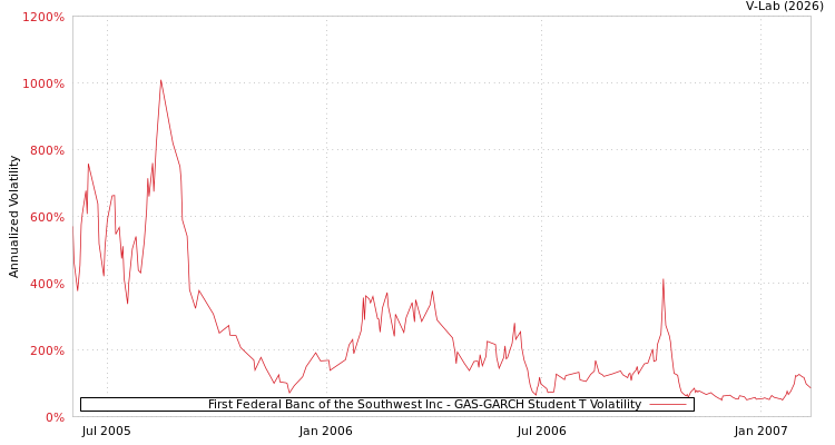 graph of First Federal Banc of the Southwest Inc GAS-GARCH-T