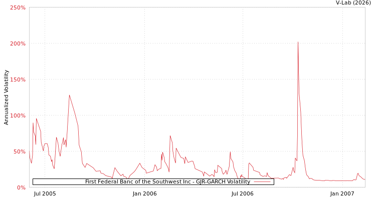 graph of First Federal Banc of the Southwest Inc GJR-GARCH