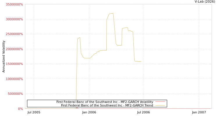 graph of First Federal Banc of the Southwest Inc MF2-GARCH