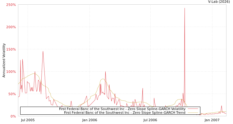 graph of First Federal Banc of the Southwest Inc S0GARCH