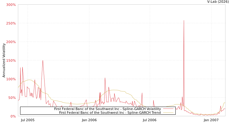 graph of First Federal Banc of the Southwest Inc SGARCH