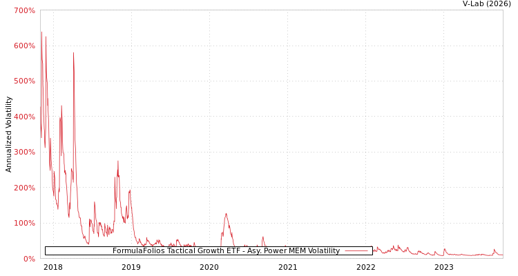 graph of FormulaFolios Tactical Growth ETF APMEM