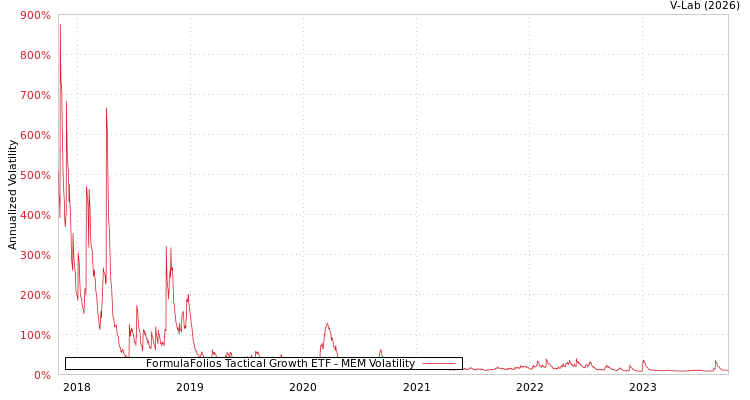 graph of FormulaFolios Tactical Growth ETF MEM