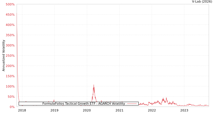 graph of FormulaFolios Tactical Growth ETF AGARCH