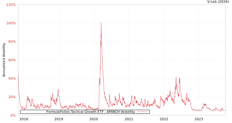 graph of FormulaFolios Tactical Growth ETF APARCH