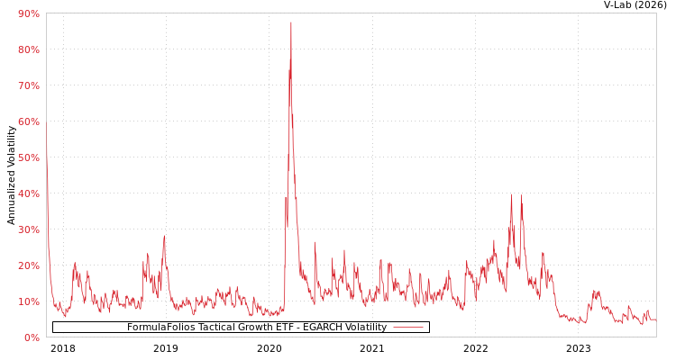 graph of FormulaFolios Tactical Growth ETF EGARCH