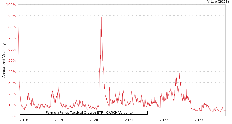 graph of FormulaFolios Tactical Growth ETF GARCH