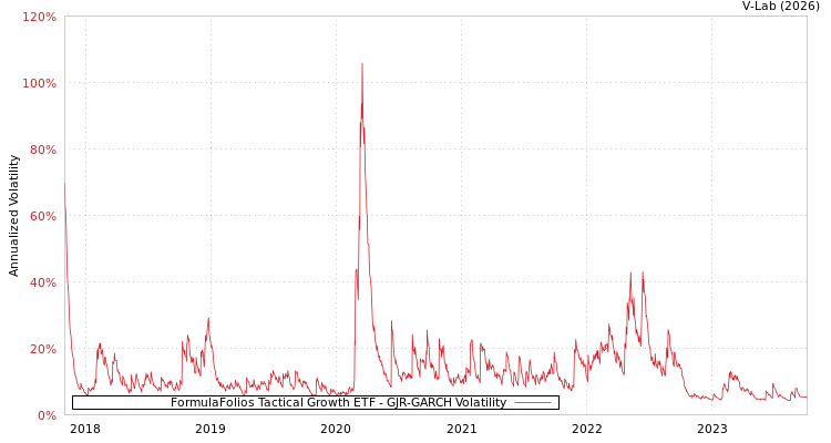 graph of FormulaFolios Tactical Growth ETF GJR-GARCH