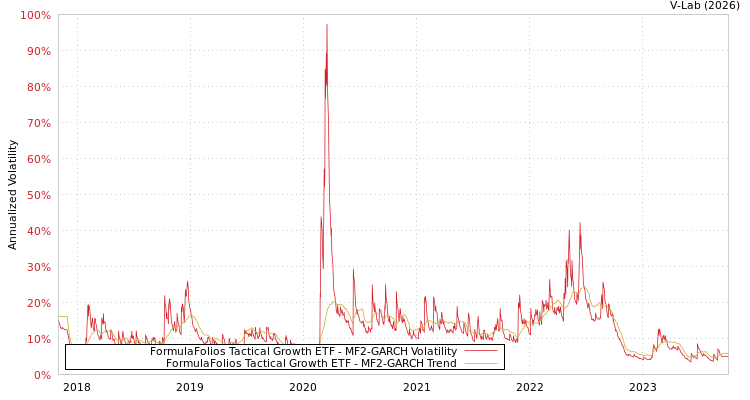 graph of FormulaFolios Tactical Growth ETF MF2-GARCH