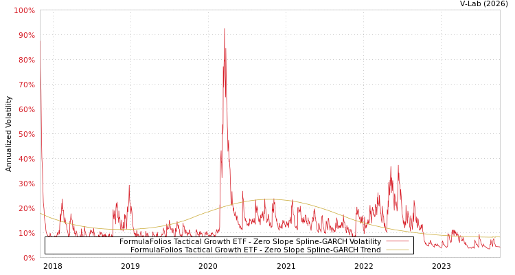 graph of FormulaFolios Tactical Growth ETF S0GARCH