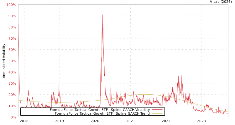 graph of FormulaFolios Tactical Growth ETF SGARCH