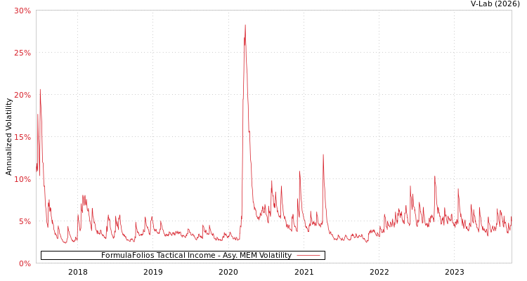 graph of FormulaFolios Tactical Income AMEM