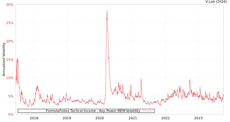 graph of FormulaFolios Tactical Income APMEM